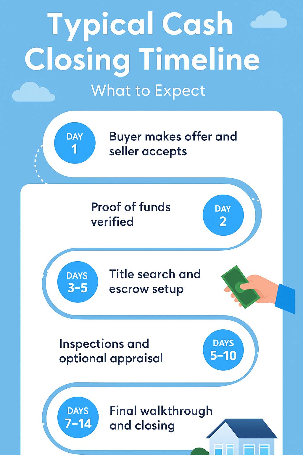 typical-cash-home-closing-timeline-infographic-48acquisitions